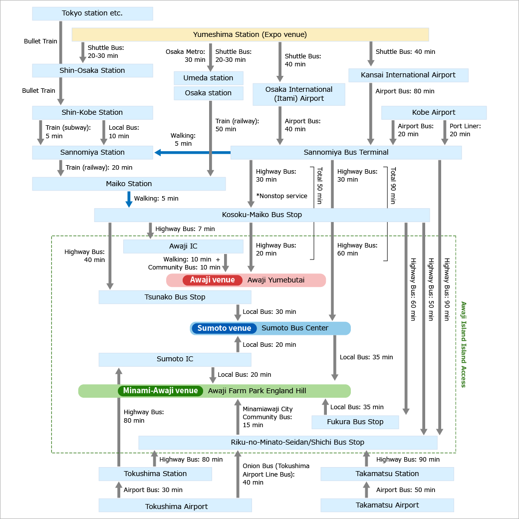 Access map from Awaji Island and the Expo site